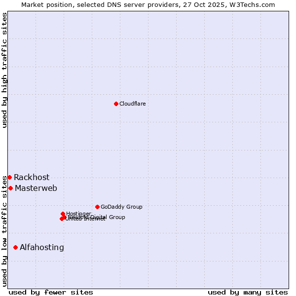 Market position of Alfahosting vs. Masterweb vs. Rackhost