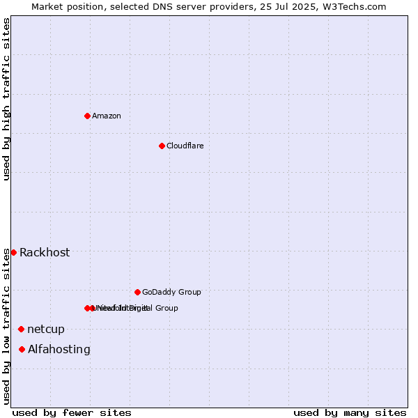 Market position of Alfahosting vs. netcup vs. Rackhost