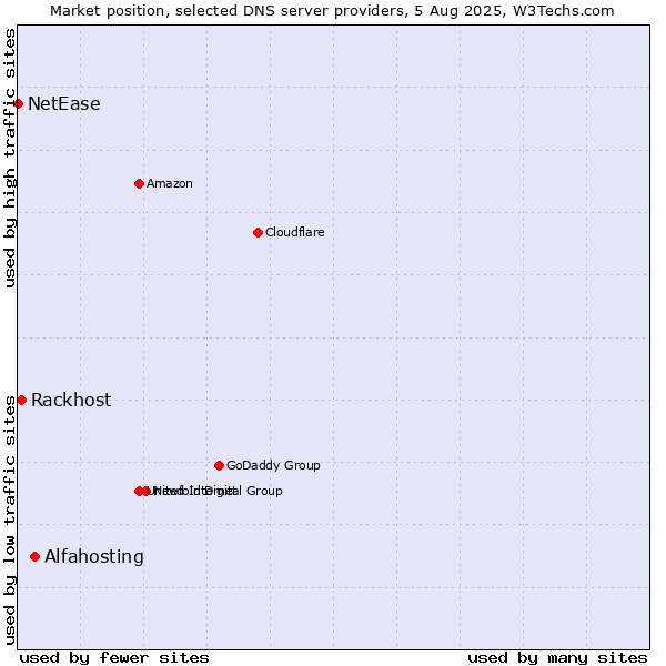 Market position of Alfahosting vs. Rackhost vs. NetEase