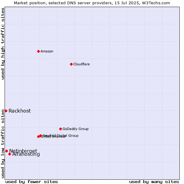 Market position of Alfahosting vs. Netinternet vs. Rackhost