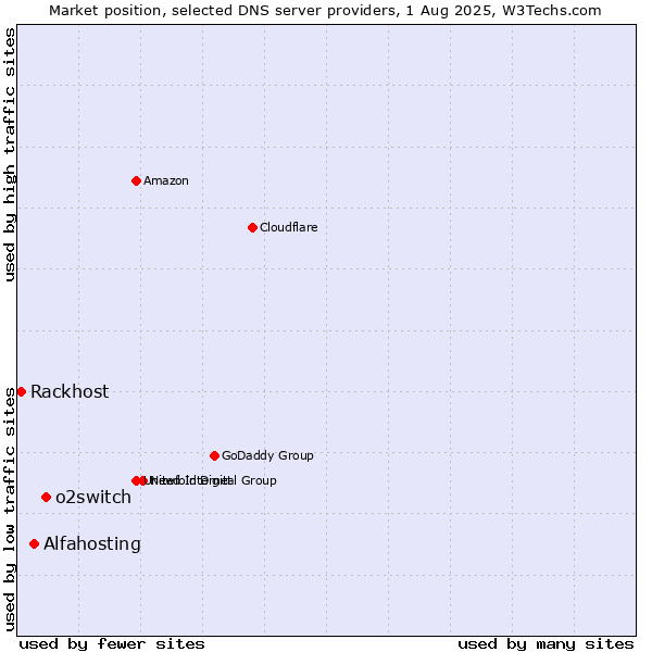 Market position of o2switch vs. Alfahosting vs. Rackhost