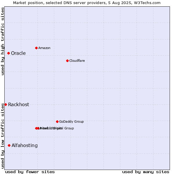 Market position of Alfahosting vs. Oracle vs. Rackhost