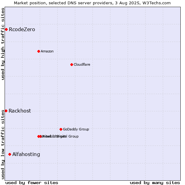 Market position of Alfahosting vs. RcodeZero vs. Rackhost