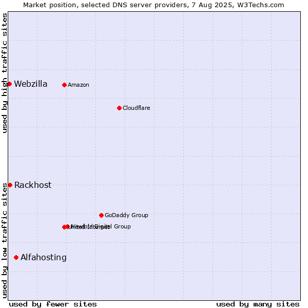 Market position of Alfahosting vs. Rackhost vs. Webzilla