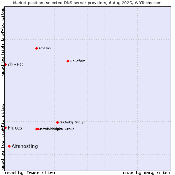 Market position of Alfahosting vs. Fluccs vs. deSEC