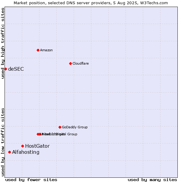 Market position of HostGator vs. Alfahosting vs. deSEC