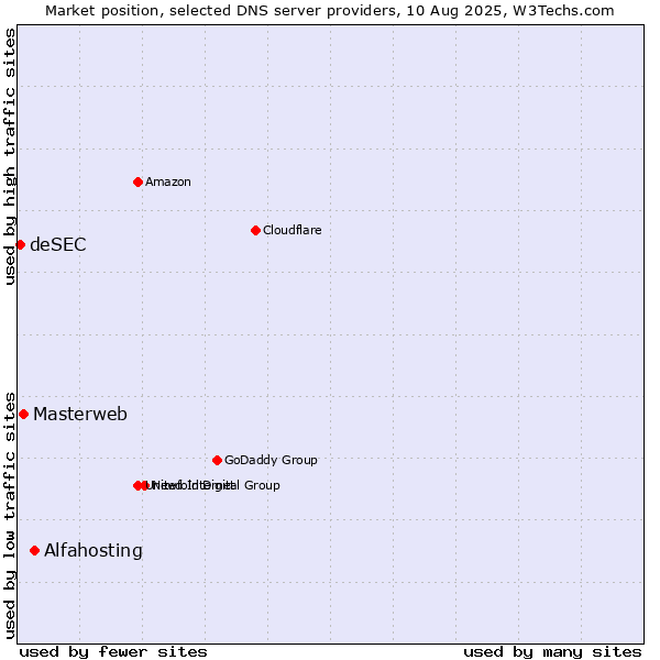 Market position of Alfahosting vs. Masterweb vs. deSEC