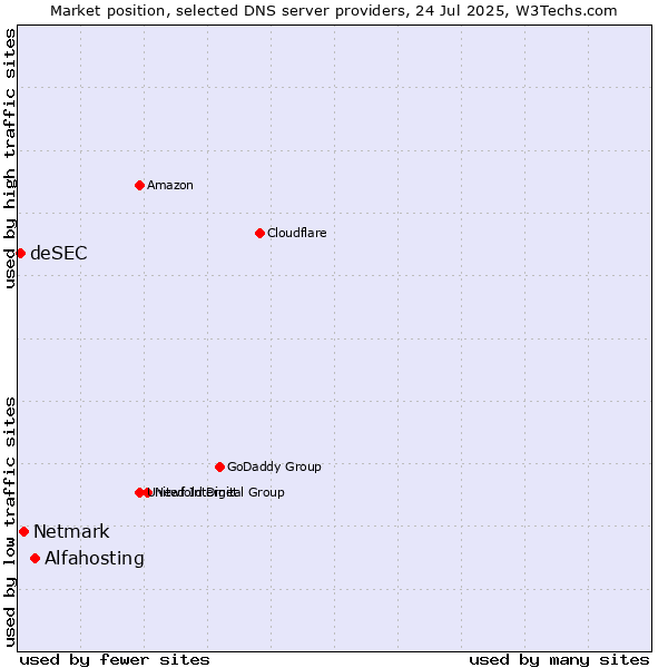 Market position of Alfahosting vs. Netmark vs. deSEC