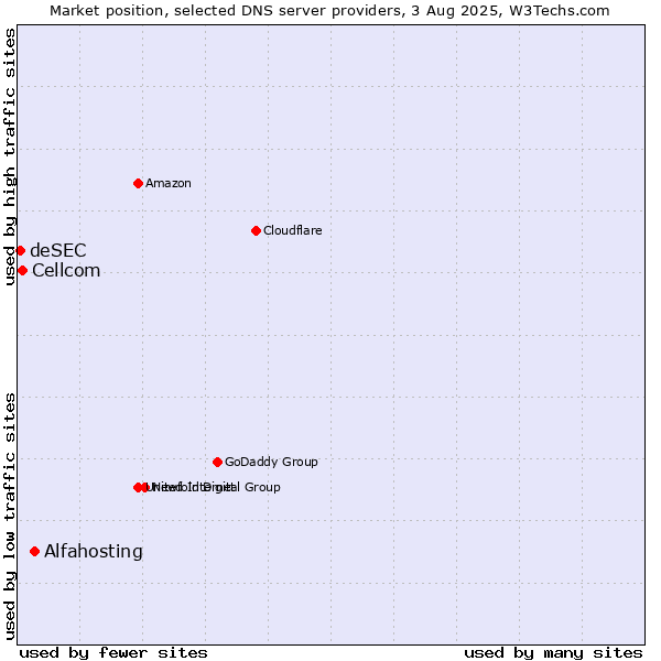 Market position of Alfahosting vs. Cellcom vs. deSEC