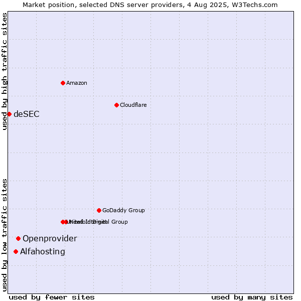Market position of Openprovider vs. Alfahosting vs. deSEC