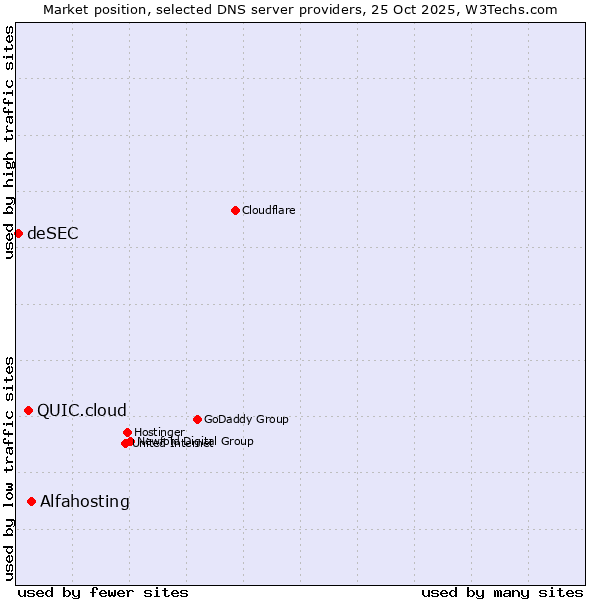 Market position of Alfahosting vs. QUIC.cloud vs. deSEC
