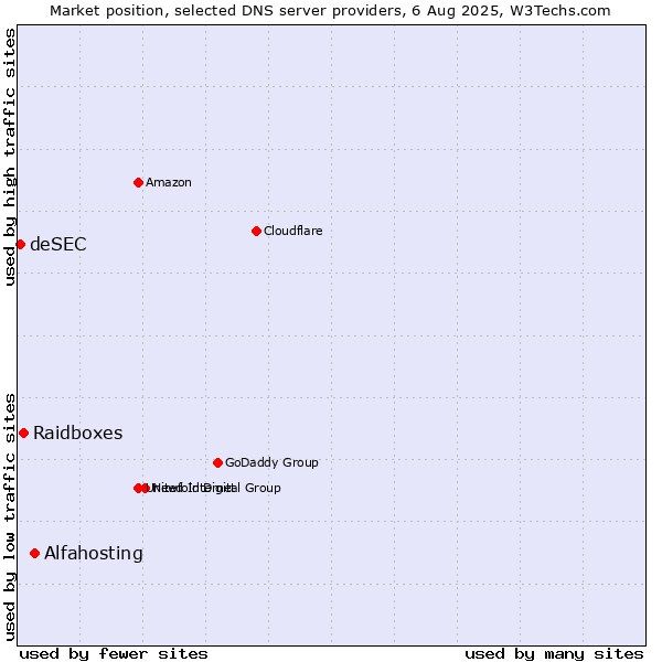 Market position of Alfahosting vs. Raidboxes vs. deSEC