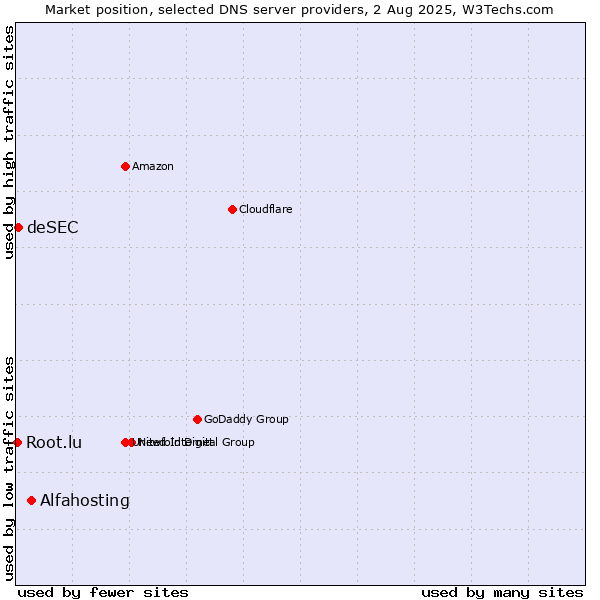 Market position of Alfahosting vs. deSEC vs. Root.lu