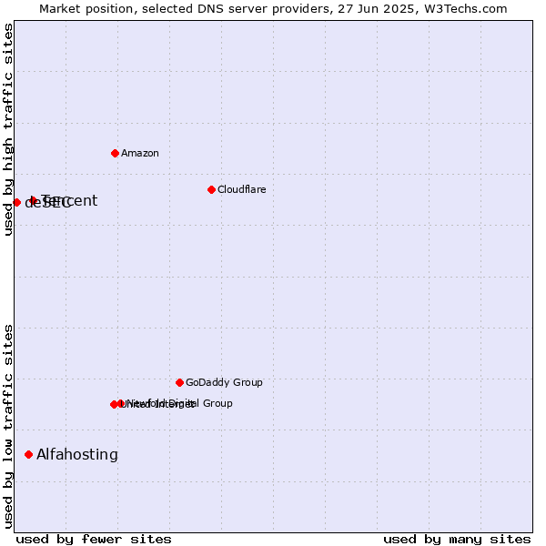 Market position of Tencent vs. Alfahosting vs. deSEC