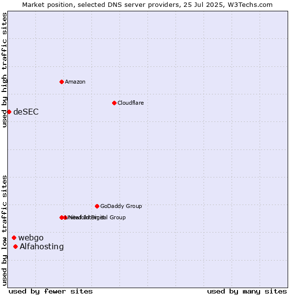 Market position of Alfahosting vs. webgo vs. deSEC