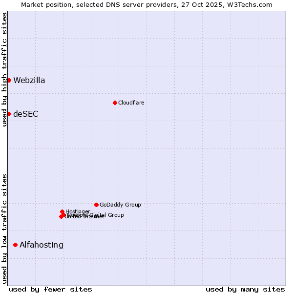 Market position of Alfahosting vs. deSEC vs. Webzilla