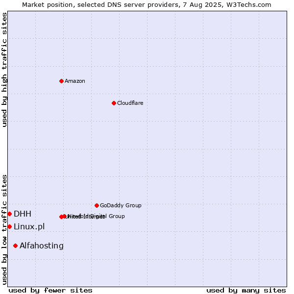 Market position of Alfahosting vs. DHH vs. Linux.pl