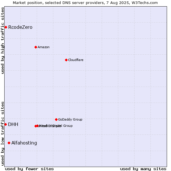 Market position of Alfahosting vs. RcodeZero vs. DHH