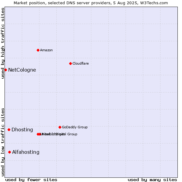 Market position of Alfahosting vs. Dhosting vs. NetCologne