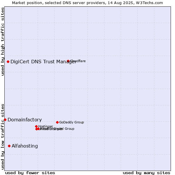 Market position of Alfahosting vs. DigiCert DNS Trust Manager vs. Domainfactory