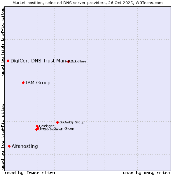 Market position of IBM Group vs. Alfahosting vs. DigiCert DNS Trust Manager
