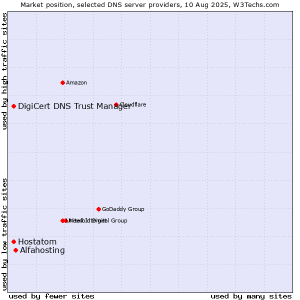 Market position of Alfahosting vs. DigiCert DNS Trust Manager vs. Hostatom