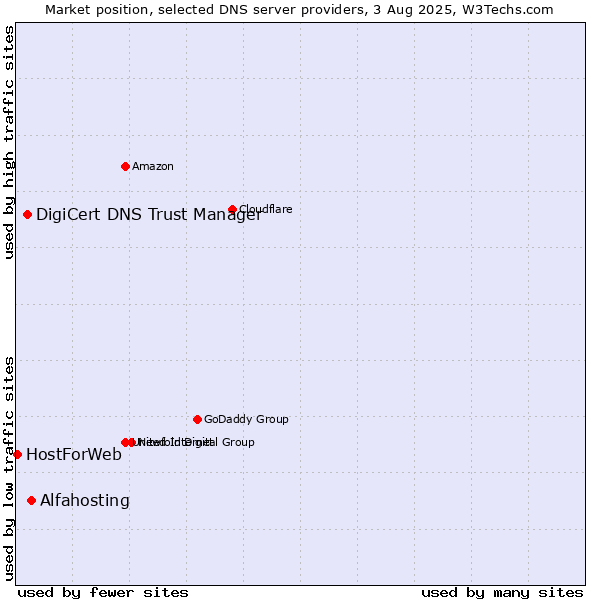 Market position of Alfahosting vs. DigiCert DNS Trust Manager vs. HostForWeb