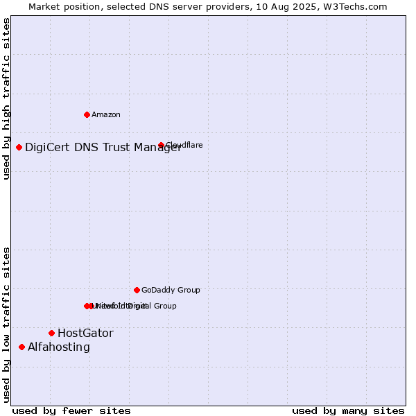 Market position of HostGator vs. Alfahosting vs. DigiCert DNS Trust Manager