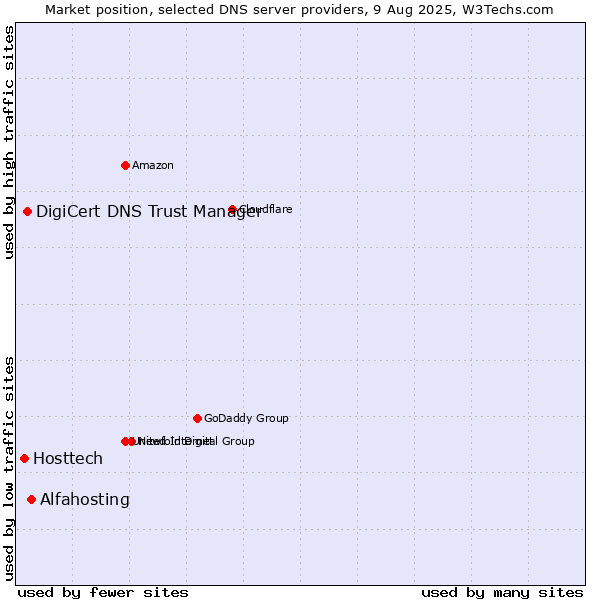 Market position of Alfahosting vs. DigiCert DNS Trust Manager vs. Hosttech
