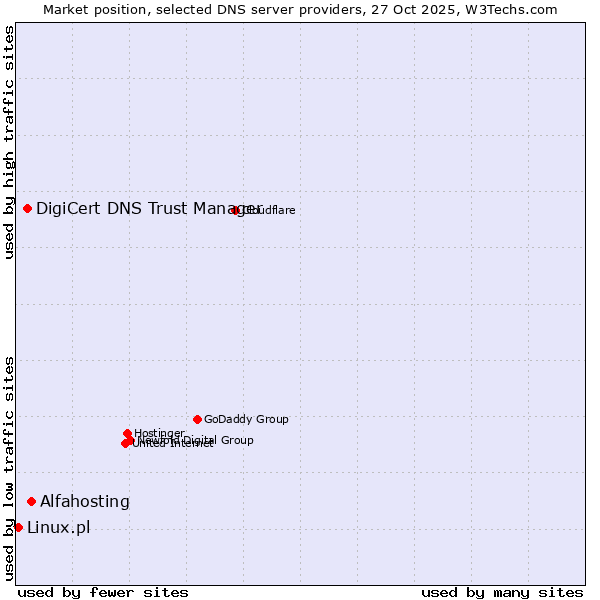 Market position of Alfahosting vs. DigiCert DNS Trust Manager vs. Linux.pl