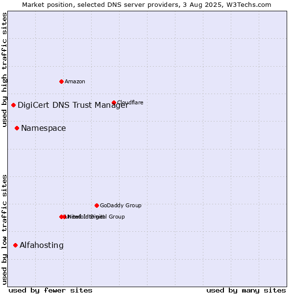 Market position of Namespace vs. Alfahosting vs. DigiCert DNS Trust Manager