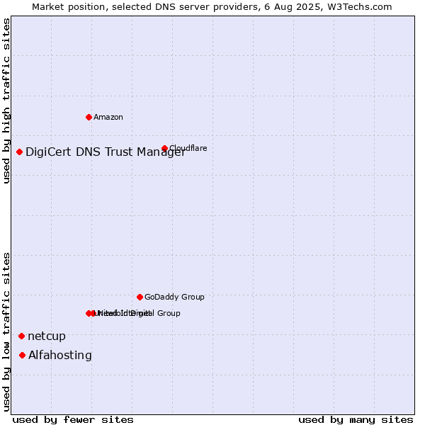 Market position of Alfahosting vs. netcup vs. DigiCert DNS Trust Manager