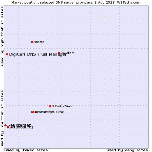 Market position of Alfahosting vs. DigiCert DNS Trust Manager vs. Netinternet