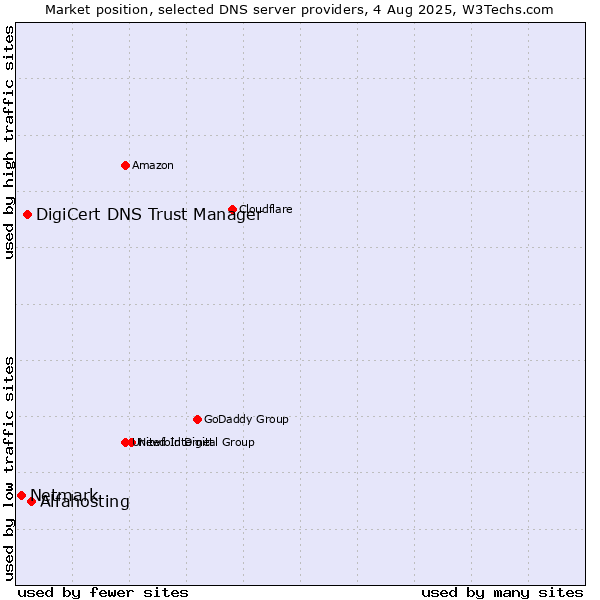 Market position of Alfahosting vs. DigiCert DNS Trust Manager vs. Netmark