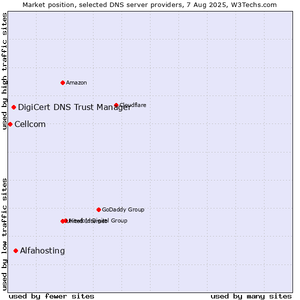 Market position of Alfahosting vs. DigiCert DNS Trust Manager vs. Cellcom
