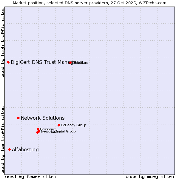 Market position of Network Solutions vs. Alfahosting vs. DigiCert DNS Trust Manager