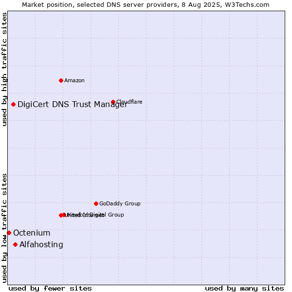 Market position of Alfahosting vs. DigiCert DNS Trust Manager vs. Octenium