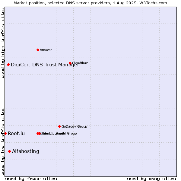 Market position of Alfahosting vs. DigiCert DNS Trust Manager vs. Root.lu