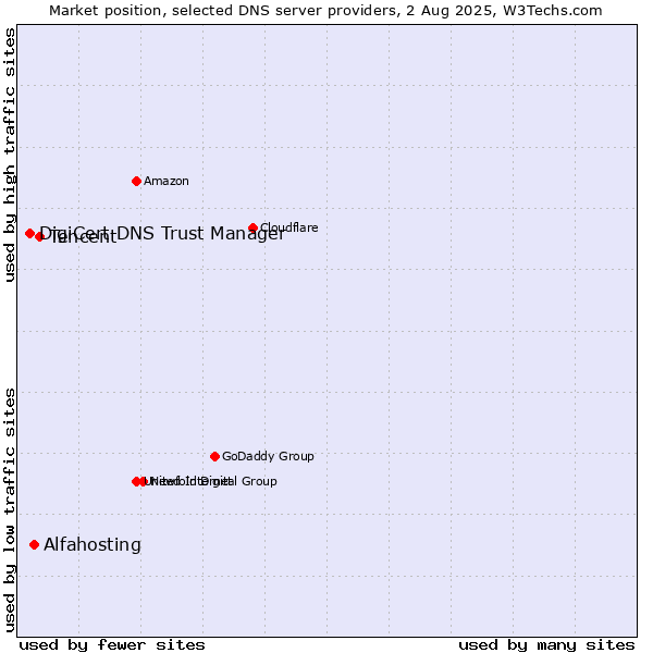 Market position of Tencent vs. Alfahosting vs. DigiCert DNS Trust Manager