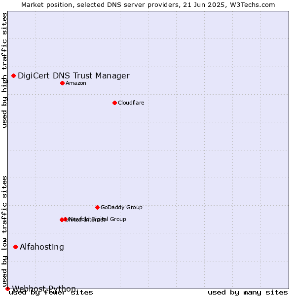 Market position of Alfahosting vs. DigiCert DNS Trust Manager vs. Webhost Python