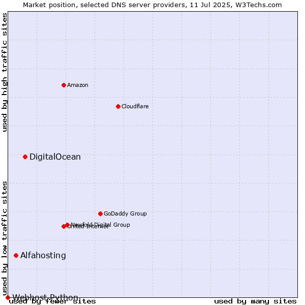 Market position of DigitalOcean vs. Alfahosting vs. Webhost Python