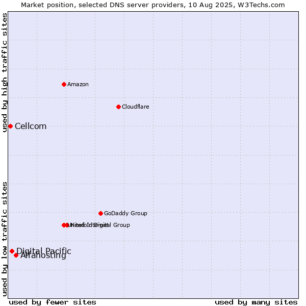 Market position of Alfahosting vs. Digital Pacific vs. Cellcom