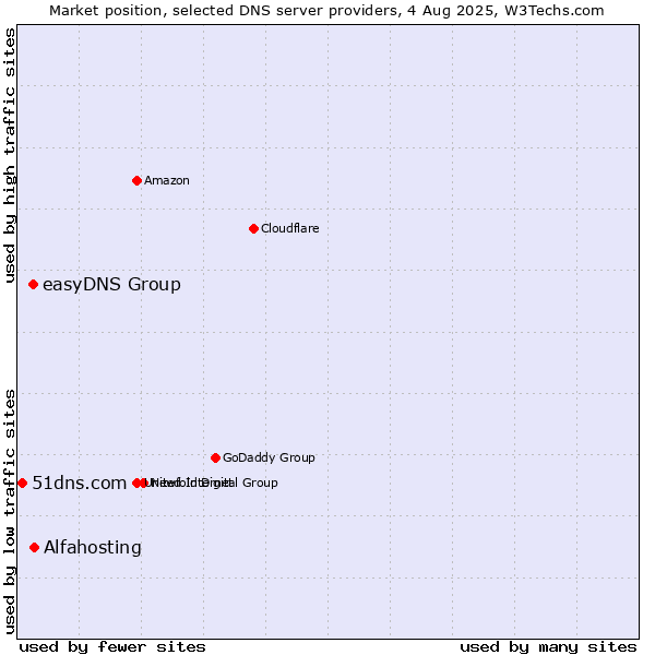 Market position of Alfahosting vs. easyDNS Group vs. 51dns.com
