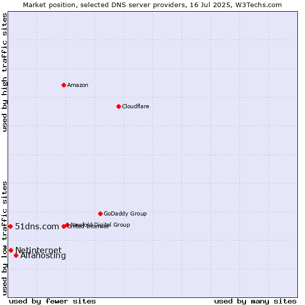Market position of Alfahosting vs. Netinternet vs. 51dns.com