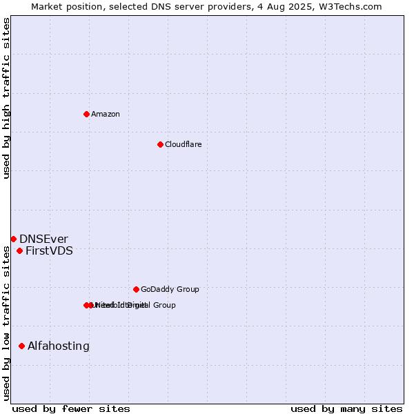 Market position of Alfahosting vs. FirstVDS vs. DNSEver