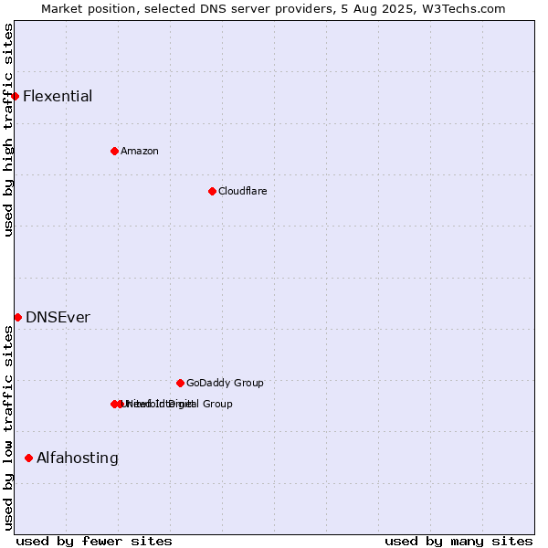 Market position of Alfahosting vs. DNSEver vs. Flexential