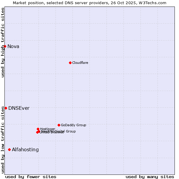 Market position of Alfahosting vs. DNSEver vs. Nova