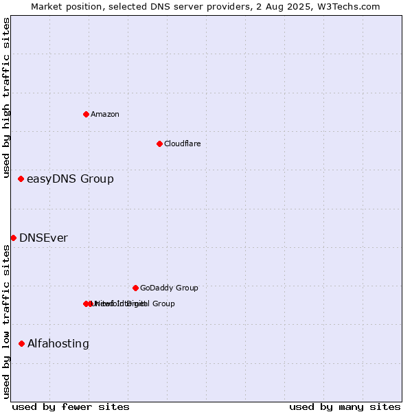 Market position of Alfahosting vs. easyDNS Group vs. DNSEver