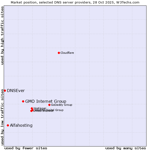Market position of GMO Internet Group vs. Alfahosting vs. DNSEver