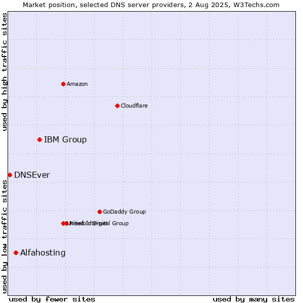 Market position of IBM Group vs. Alfahosting vs. DNSEver